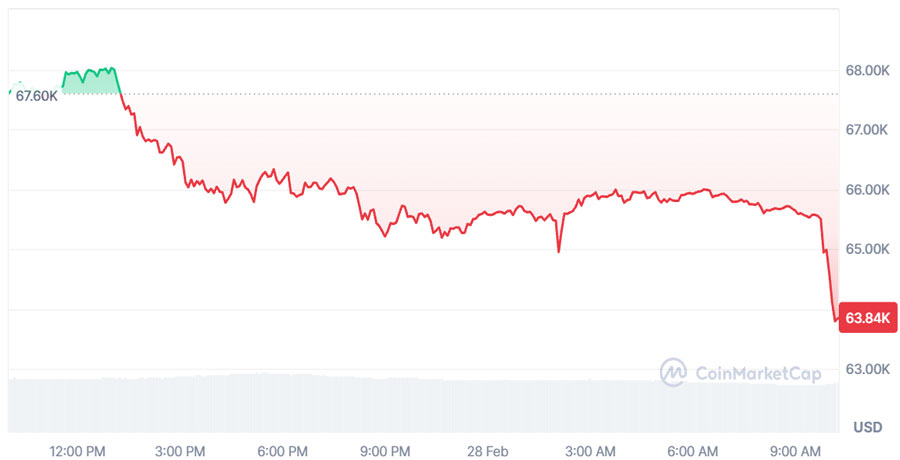 bitcoin-drops-to-64k-as-israeli-strike-on-iran-triggers-100-million-in-crypto-liquidations