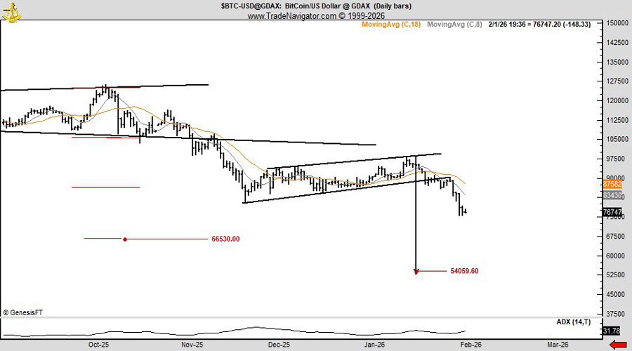 bitcoin-extends-fall-peter-brandt-lowers-his-btc-price-crash-target
