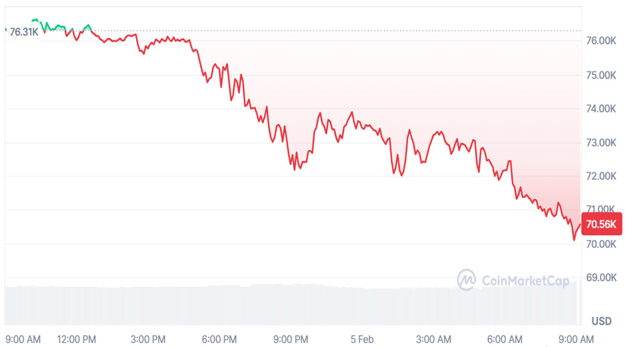 bitcoin-extends-selloff-macro-pressures-leverage-unwind