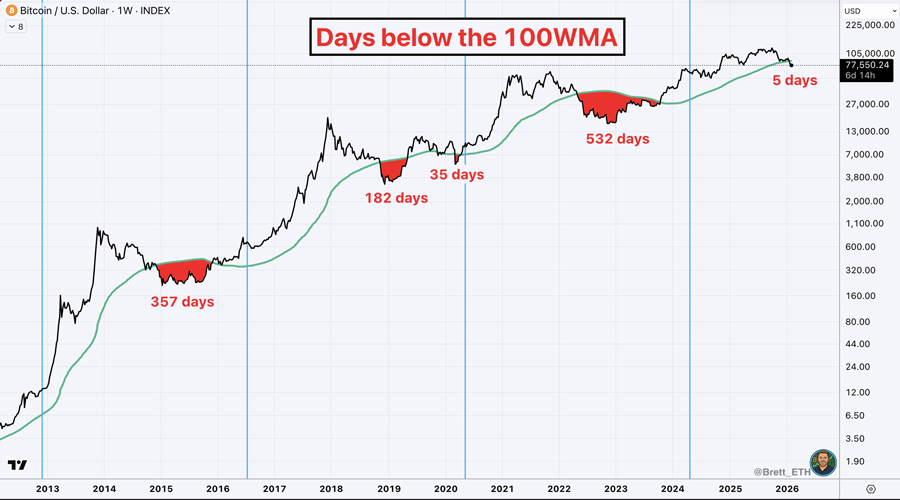 bitcoin-flash-crash-recovery-to-dollar100k-may-take-6-months-analyst