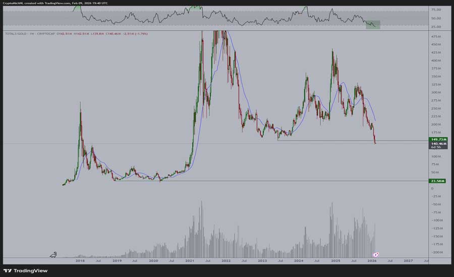 bitcoin-gold-ratio-flashes-historic-warning-as-altcoins-sink-to-record-lows