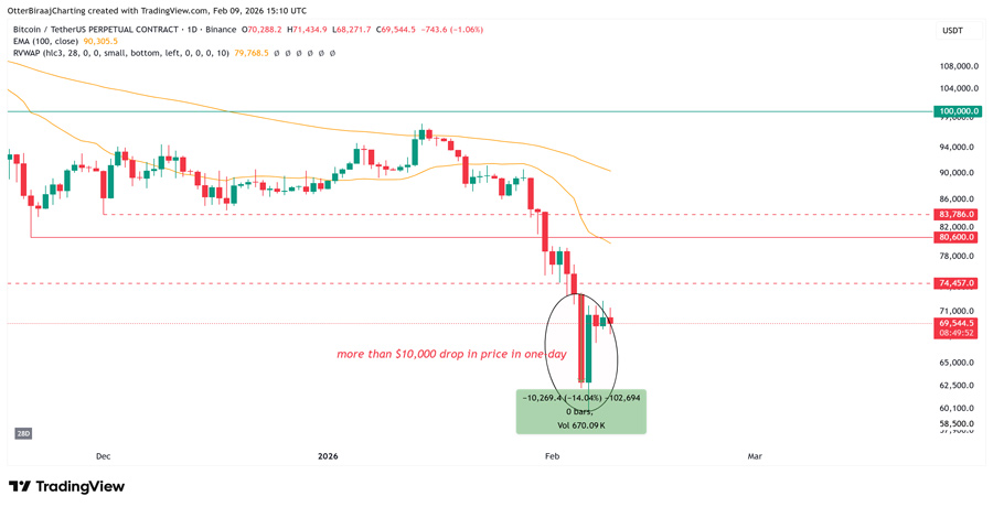 bitcoin-holders-sell-245k-btc-in-tight-macro-conditions-did-the-market-bottom