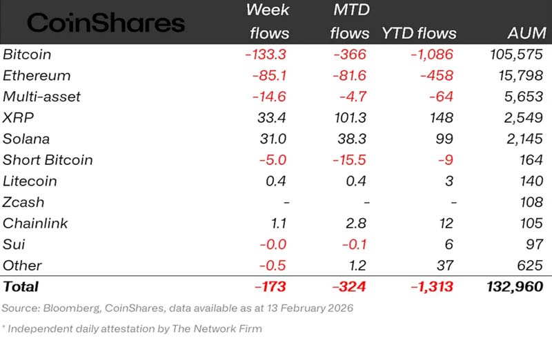 crypto-funds-see-4th-week-of-outflows-but-xrp-and-sol-shine-coinshares-report-