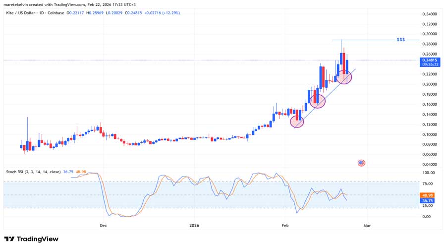 decoding-kites-14-jump-is-trendline-support-enough-to-keep-bears-at-ba