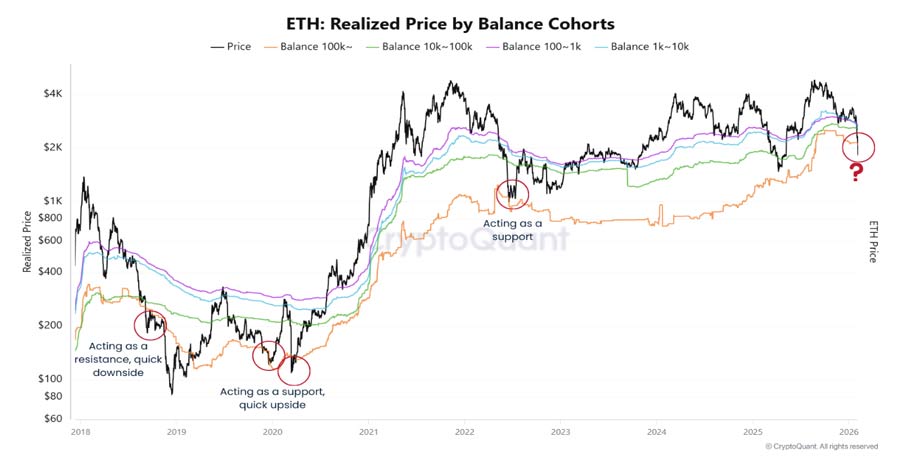 ethereum-price-slips-below-whale-cost-basi-pain-