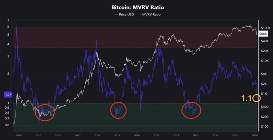 how-undervalued-bitcoins-sell-offs-could-help-set-up-a-long-term-rally