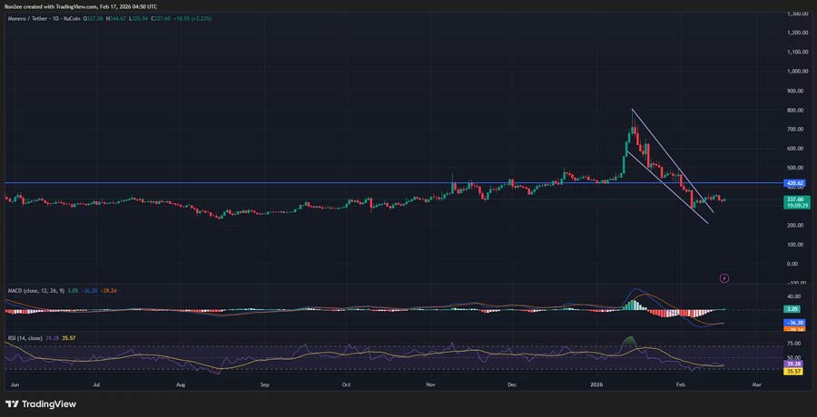 monero-price-confirms-bullish-reversal-pattern-eyes-rebound-to-420