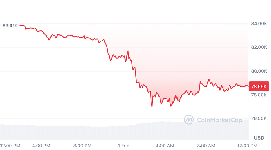 سقوط آزاد بیتکوین به ۷۷ هزار دلار؛ پایان فاز اصلاح یا شروع بازار خرسی؟ سقوط آزاد بیتکوین به ۷۷ هزار دلار؛ پایان فاز اصلاح یا شروع بازار خرسی؟