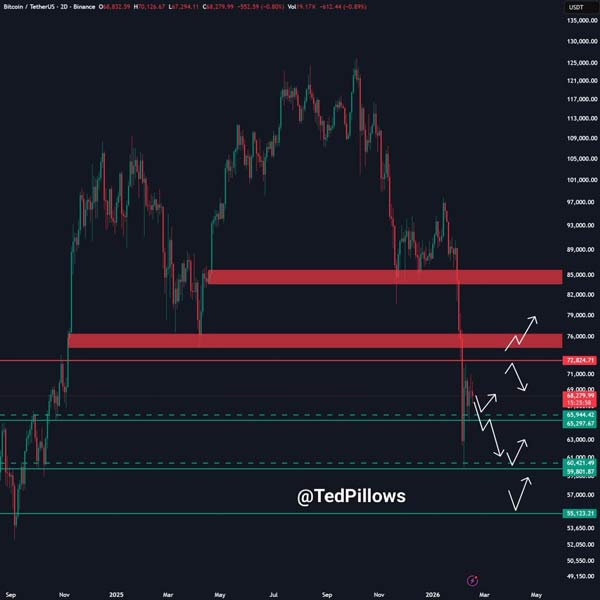 traders-pinpoint-three-price-targets-for-bitcoin-if-dollar70k-holds-as-resistance