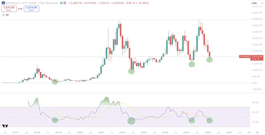 trend-research-sells-ethereum-at-loss-market-bottom-