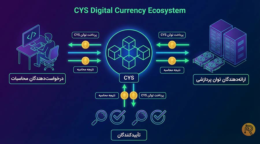 توکن CYS