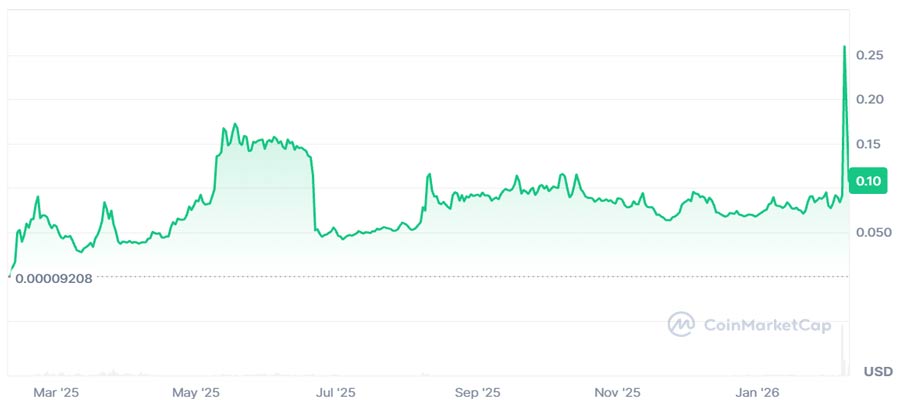 ارز دیجیتال Siren