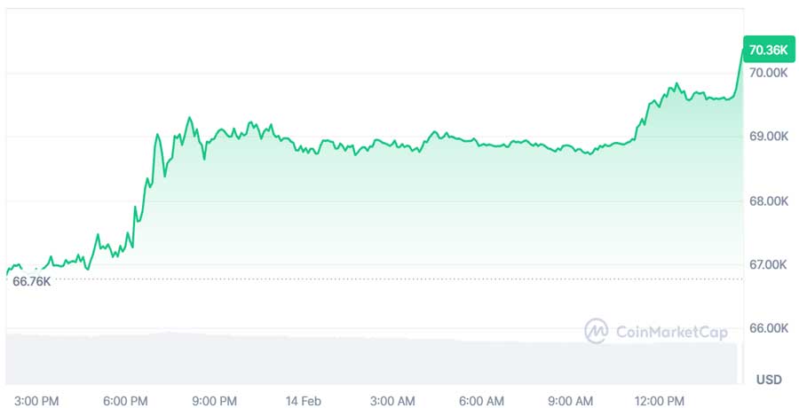 why-crypto-market-price-up-today-btc-eth-xrp-sol-surge
