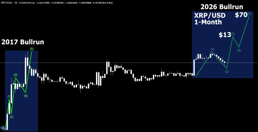 xrp-price-to-13-in-3-months-this-chart-prediction-is-lighting-up-crypto-twitter