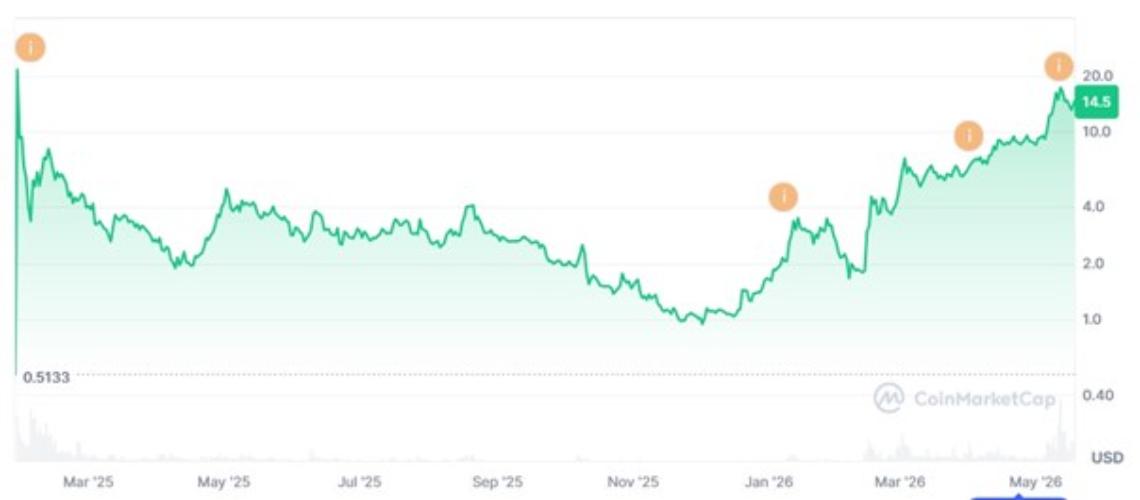 پیش بینی قیمت توکن VVV
