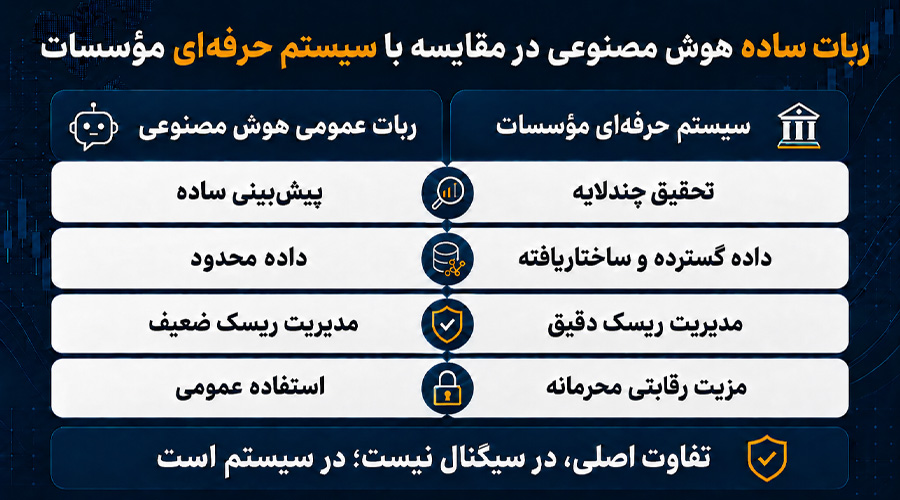 سیگنال ترید با هوش مصنوعی؛ چرا مؤسسات مالی رازهای خود را نمیفروشند؟