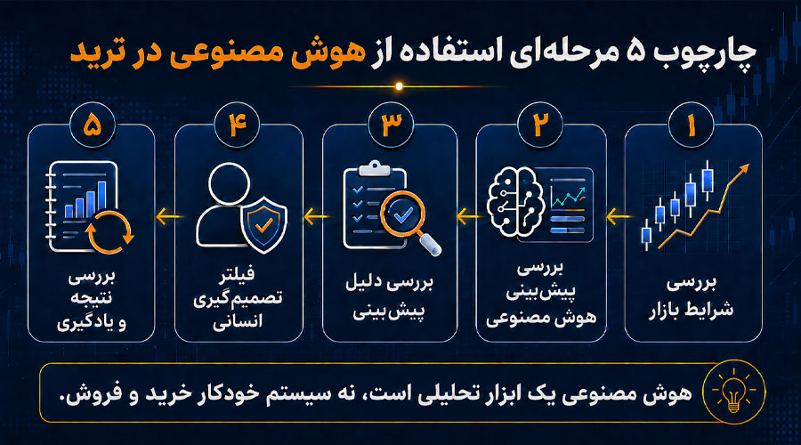 سیگنال ترید با هوش مصنوعی؛ چرا مؤسسات مالی رازهای خود را نمیفروشند؟