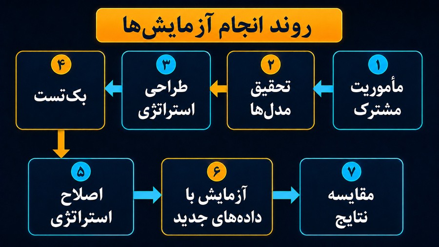 بهترین مدل های هوش مصنوعی برای ترید؛ مقایسه ۱۰ مدل برتر