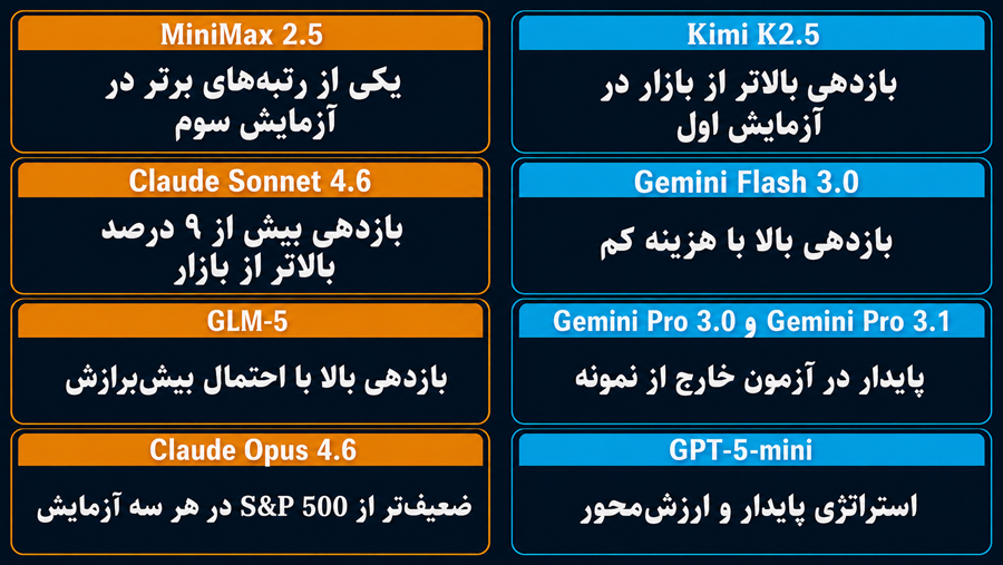 بهترین مدل های هوش مصنوعی برای ترید؛ مقایسه ۱۰ مدل برتر