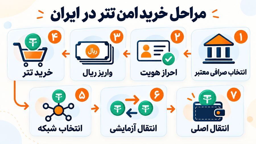 راهنمای خرید تتر در ایران؛ معرفی روش‌ها و نکات امنیتی