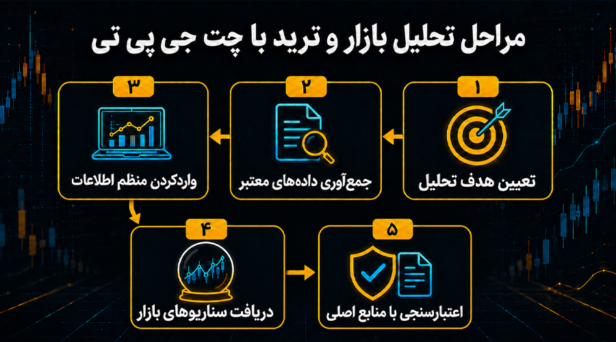 چگونه از چت جی پی تی برای ترید استفاده کنیم؟