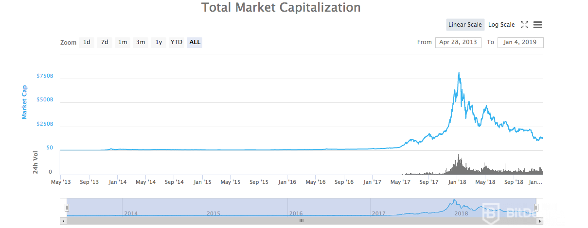 بهترین ارزهای دیجیتال