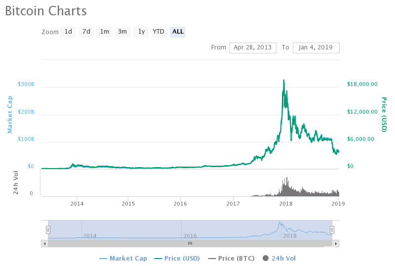 سرمایه گذاری بیت کوین