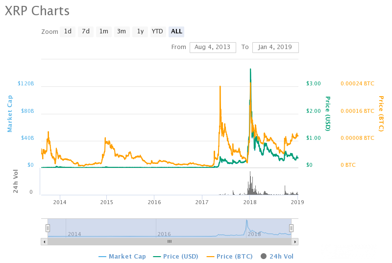 سرمایه گذاری روی ریپل