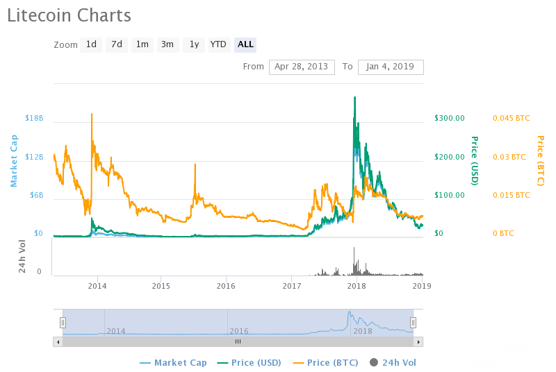 سرمایه گذاری روی لایت کوین