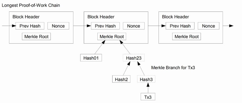 تایید پرداخت تسهیل شده بیت کوین