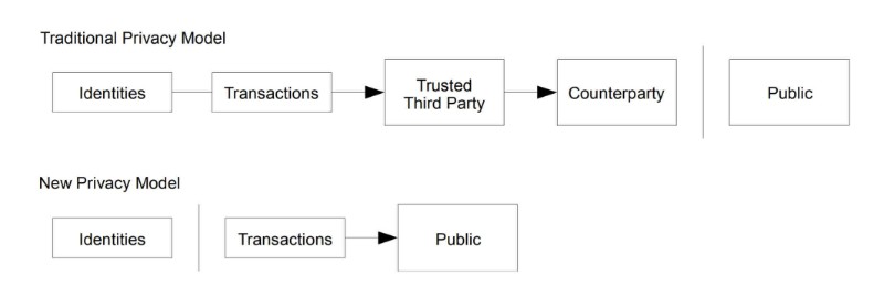حریم خصوصی بیت کوین