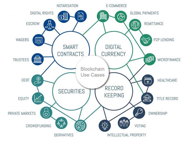 کاربرد بلاکچین