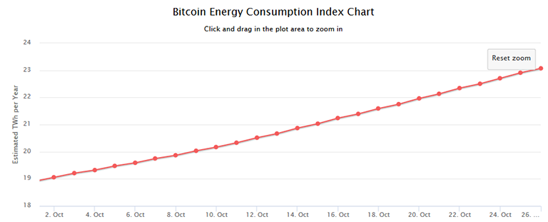 مصرف برق استخراج بیت کوین در روش هیدرو ماینینگ