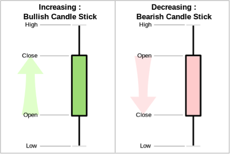 فهم نمودارهای بیت کوین