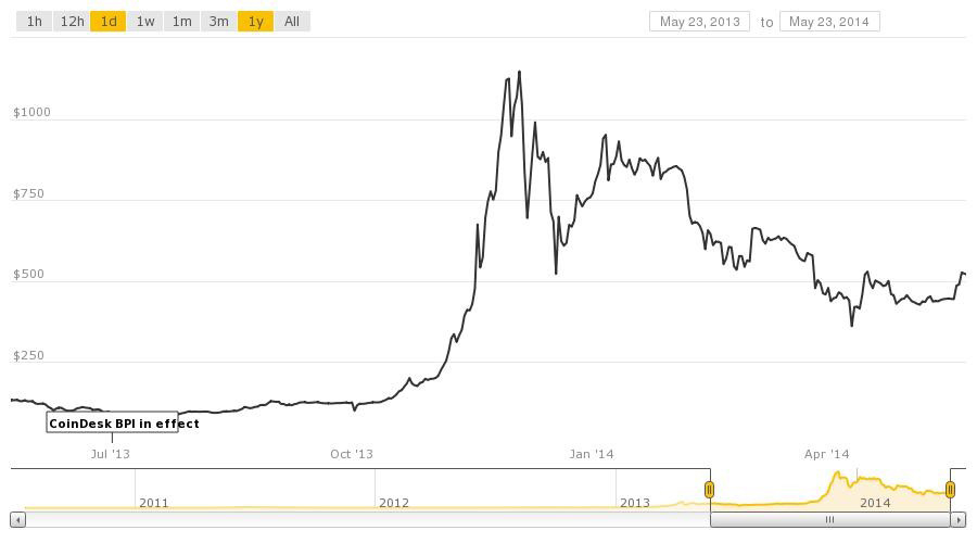 فهم نمودارهای بیت کوین